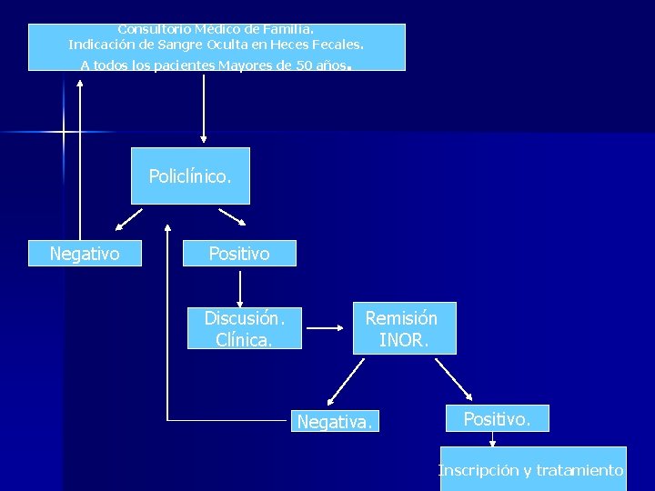 Consultorio Médico de Familia. Indicación de Sangre Oculta en Heces Fecales. A todos los