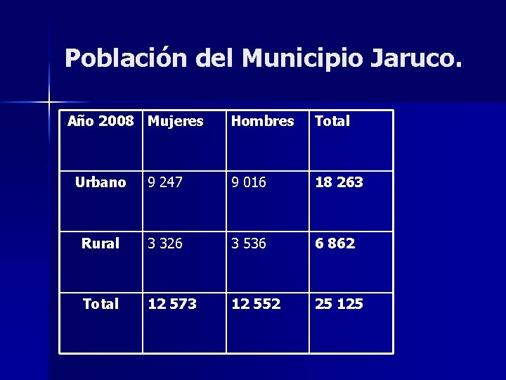 Población del Municipio Jaruco. Año 2008 Mujeres Hombres Total Urbano 9 247 9 016