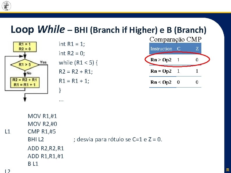 Loop While – BHI (Branch if Higher) e B (Branch) int R 1 =