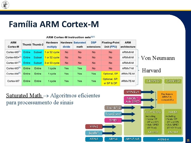 Família ARM Cortex-M Von Neumann Harvard 35 Saturated Math Algoritmos eficientes para processamento de