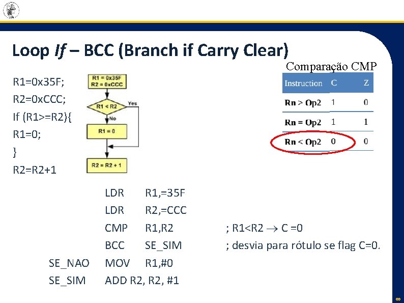 Loop If – BCC (Branch if Carry Clear) Comparação CMP R 1=0 x 35