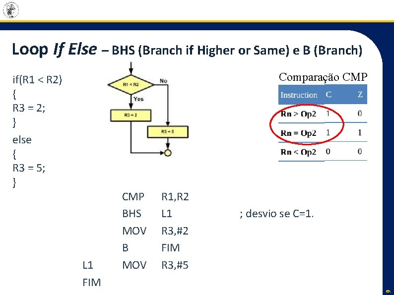Loop If Else – BHS (Branch if Higher or Same) e B (Branch) Comparação