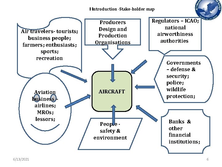 I Introduction -Stake-holder map Air travelers- tourists; business people; farmers; enthusiasts; sports; recreation Aviation