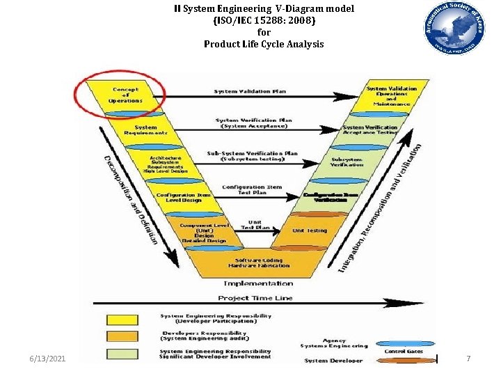 II System Engineering V-Diagram model (ISO/IEC 15288: 2008) for Product Life Cycle Analysis 6/13/2021