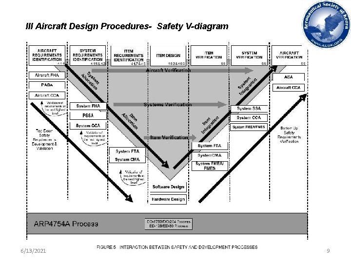 III Aircraft Design Procedures- Safety V-diagram 6/13/2021 9 