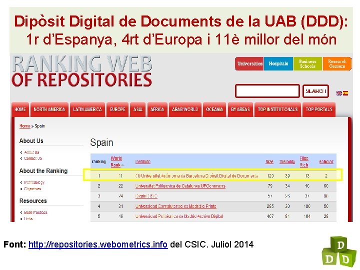 Dipòsit Digital de Documents de la UAB (DDD): 1 r d’Espanya, 4 rt d’Europa