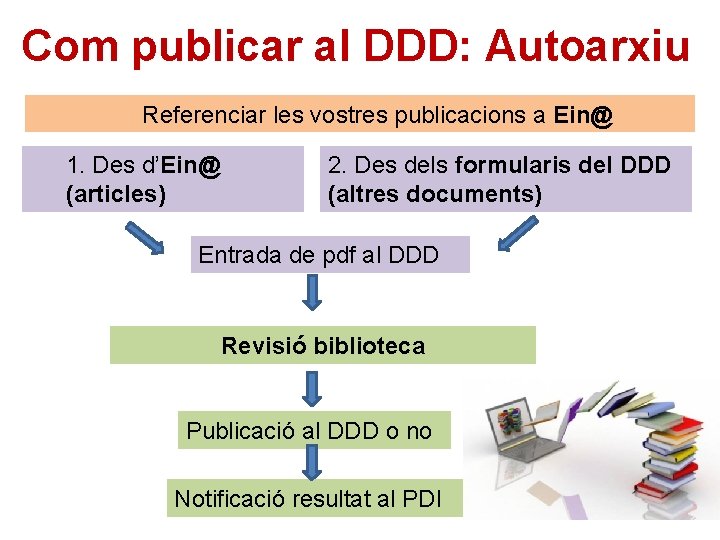 Com publicar al DDD: Autoarxiu Referenciar les vostres publicacions a Ein@ 1. Des d’Ein@