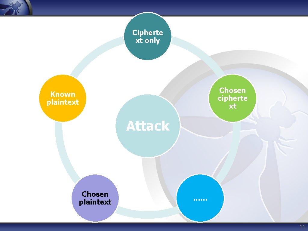 Cipherte xt only Chosen cipherte xt Known plaintext Attack Chosen plaintext …… 11 
