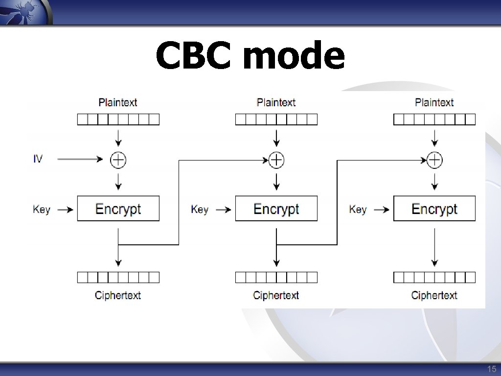 CBC mode 15 