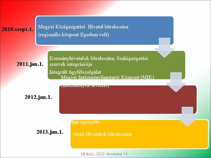 2010. szept. 1. Megyei Közigazgatási Hivatal létrehozása (regionális központ Egerben volt) 2011. jan. 1.