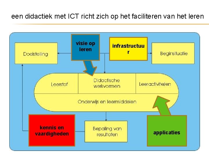 een didactiek met ICT richt zich op het faciliteren van het leren visie op