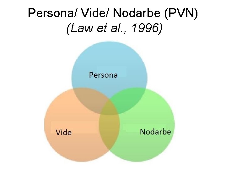 Persona/ Vide/ Nodarbe (PVN) (Law et al. , 1996) 
