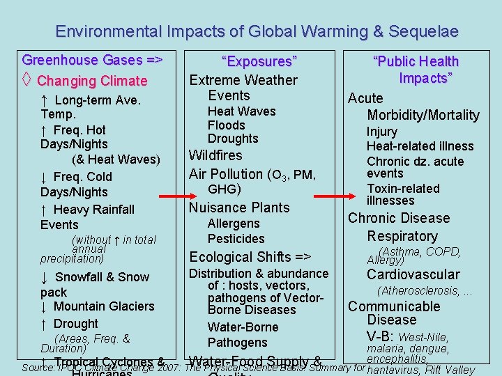 Environmental Impacts of Global Warming & Sequelae Greenhouse Gases => ◊ Changing Climate ↑