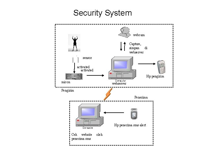 1/12/2022 Security System webcam Capture, simpan di webserver sensor activated Hp pengirim micon webserver