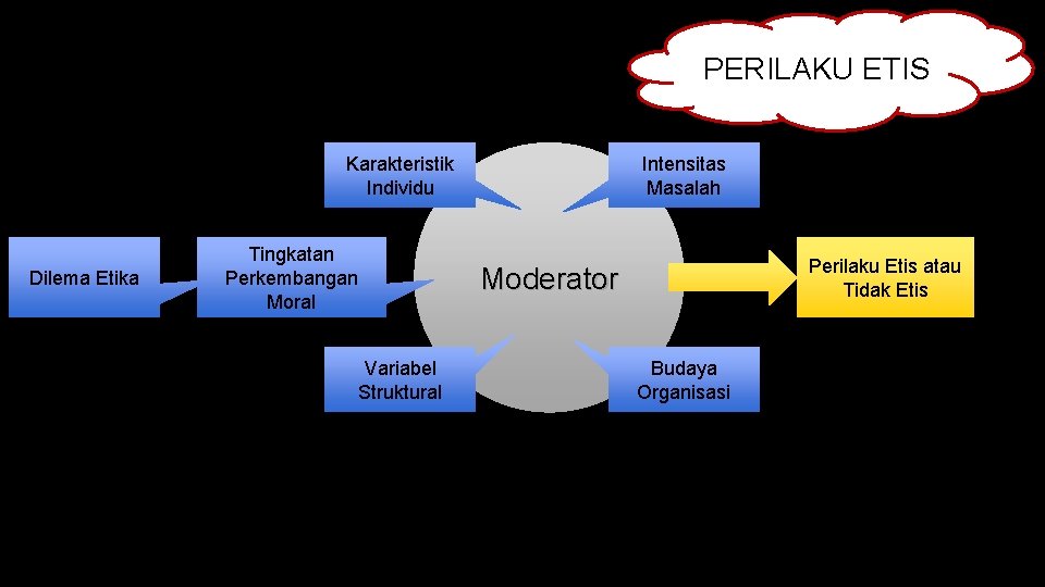 PERILAKU ETIS Karakteristik Individu Dilema Etika Tingkatan Perkembangan Moral Intensitas Masalah Perilaku Etis atau