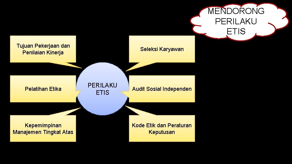 MENDORONG PERILAKU ETIS Tujuan Pekerjaan dan Penilaian Kinerja Pelatihan Etika Kepemimpinan Manajemen Tingkat Atas