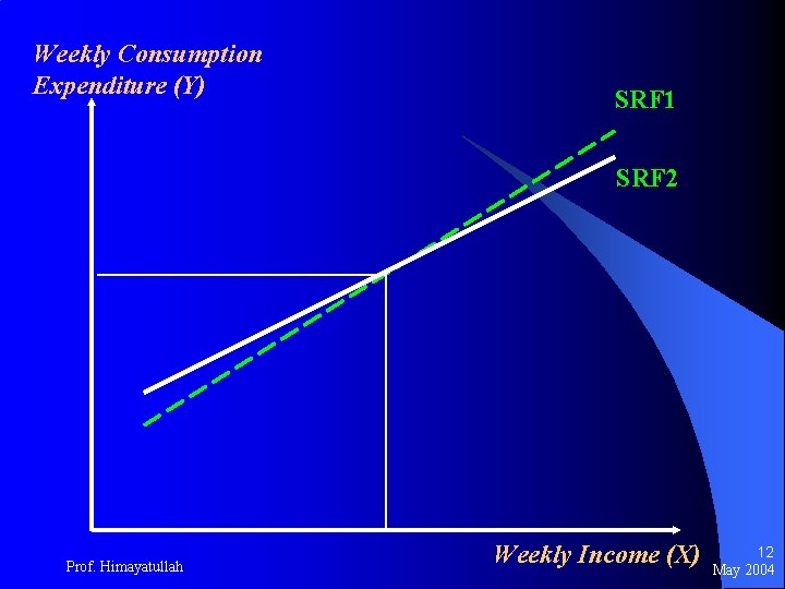 Weekly Consumption Expenditure (Y) SRF 1 SRF 2 Prof. Himayatullah Weekly Income (X) 12