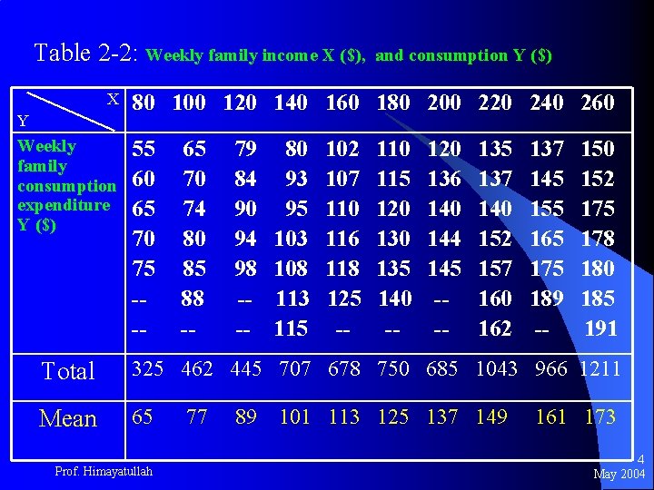 Table 2 -2: Weekly family income X ($), X Y Weekly family consumption expenditure