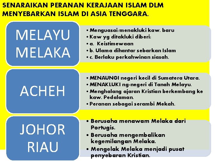 SENARAIKAN PERANAN KERAJAAN ISLAM DLM MENYEBARKAN ISLAM DI ASIA TENGGARA. MELAYU MELAKA • Menguasai/menakluki