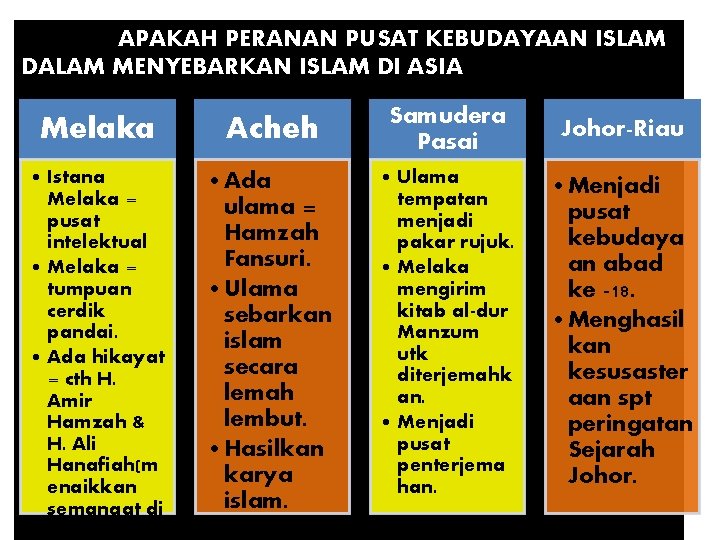 TENGGAAPAKAH PERANAN PUSAT KEBUDAYAAN ISLAM DALAM MENYEBARKAN ISLAM DI ASIA RA? Melaka Acheh Samudera