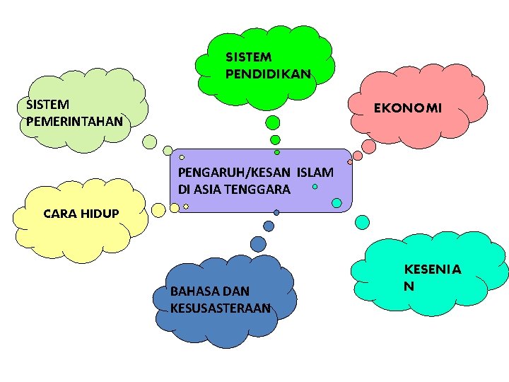 SISTEM PENDIDIKAN SISTEM PEMERINTAHAN EKONOMI PENGARUH/KESAN ISLAM DI ASIA TENGGARA CARA HIDUP BAHASA DAN