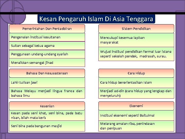 Kesan Pengaruh Islam Di Asia Tenggara Pemerintahan Dan Pentadbiran Pengenalan institusi kesultanan Sultan sebagai