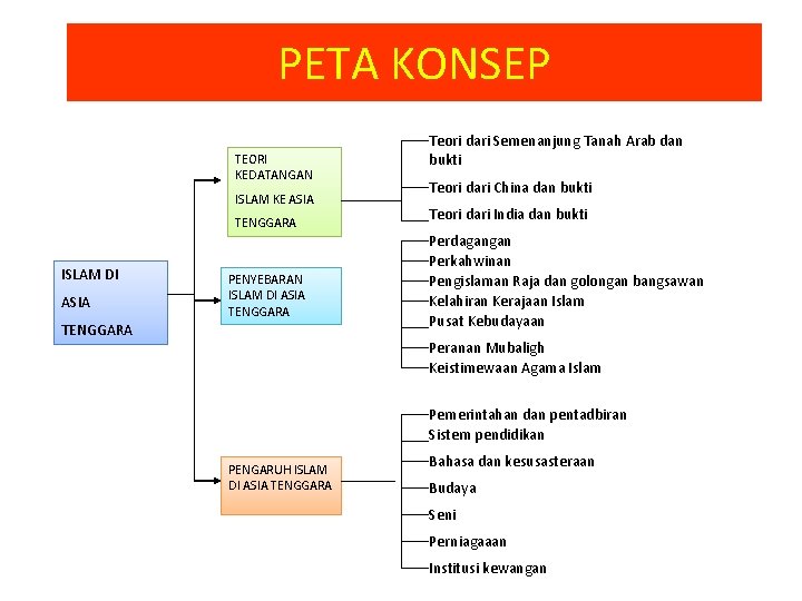 PETA KONSEP TEORI KEDATANGAN ISLAM KE ASIA TENGGARA ISLAM DI ASIA PENYEBARAN ISLAM DI