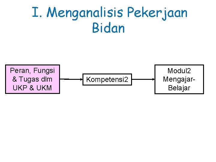 I. Menganalisis Pekerjaan Bidan Peran, Fungsi & Tugas dlm UKP & UKM Kompetensi 2