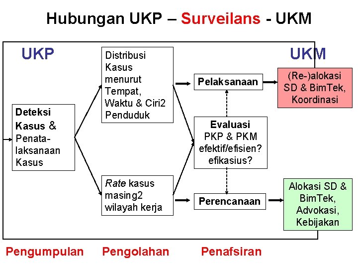 Hubungan UKP – Surveilans - UKM UKP Deteksi Kasus & Penatalaksanaan Kasus Distribusi Kasus