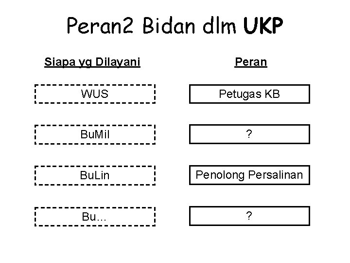 Peran 2 Bidan dlm UKP Siapa yg Dilayani Peran WUS Petugas KB Bu. Mil