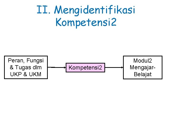 II. Mengidentifikasi Kompetensi 2 Peran, Fungsi & Tugas dlm UKP & UKM Kompetensi 2