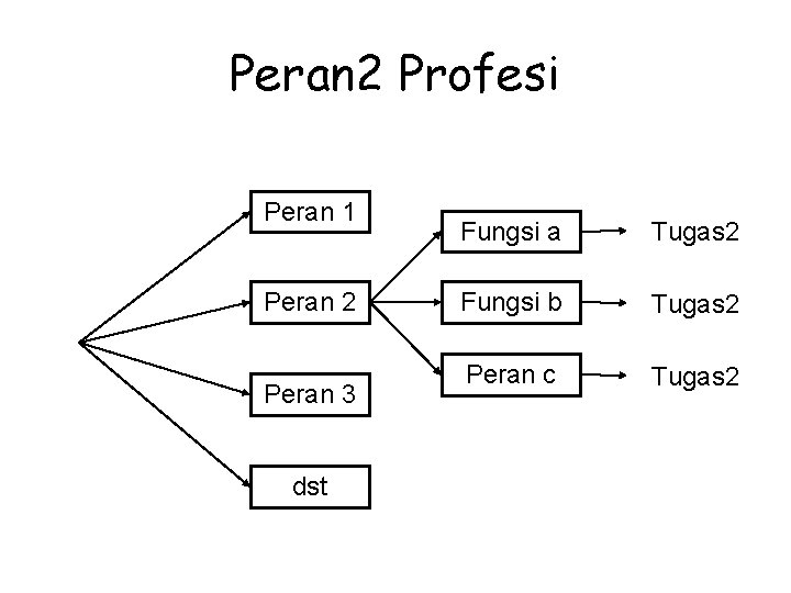 Peran 2 Profesi Peran 1 Peran 2 Peran 3 dst Fungsi a Tugas 2