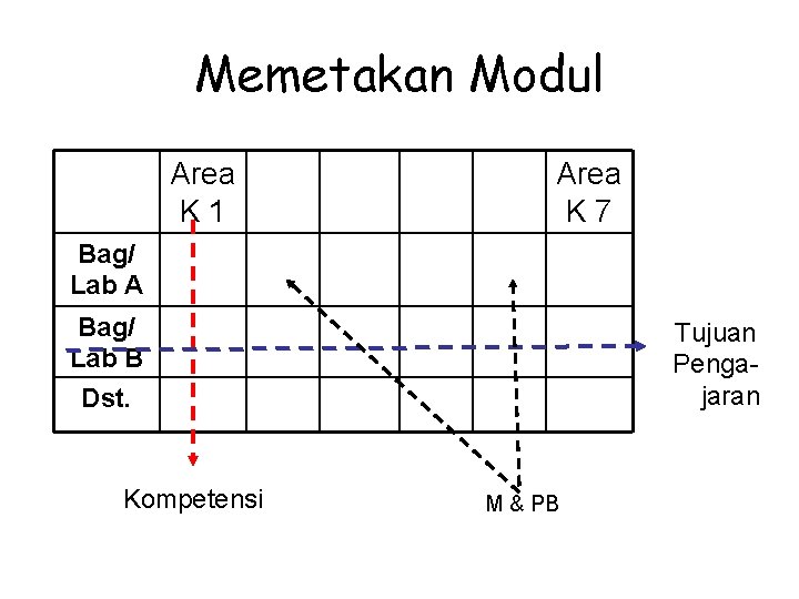 Memetakan Modul Area K 1 Area K 7 Bag/ Lab A Bag/ Lab B