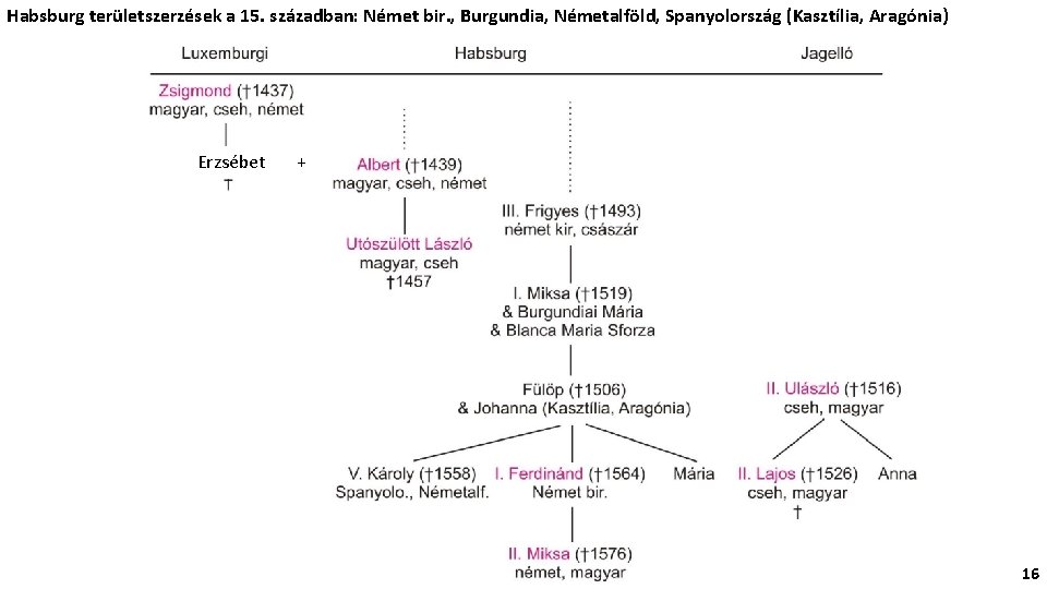 Habsburg területszerzések a 15. században: Német bir. , Burgundia, Németalföld, Spanyolország (Kasztília, Aragónia) Erzsébet