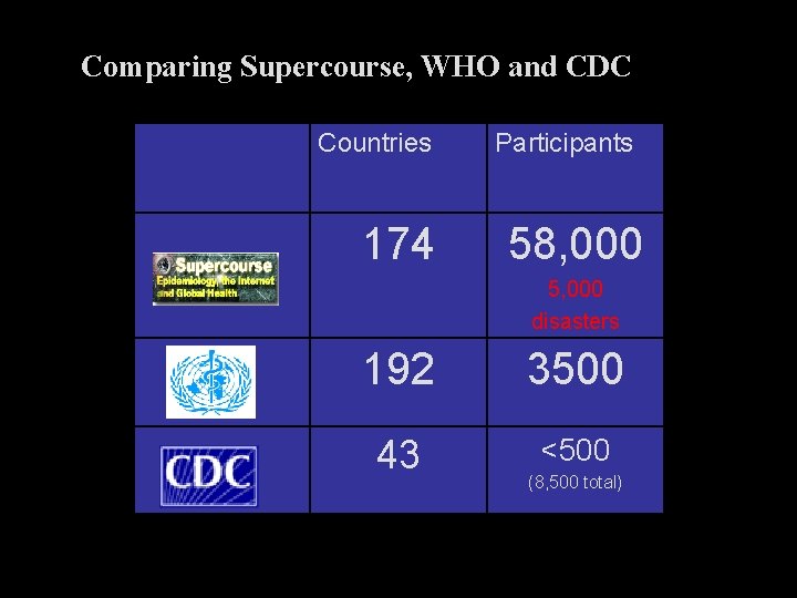 Comparing Supercourse, WHO and CDC Countries 174 Participants 58, 000 5, 000 disasters 192