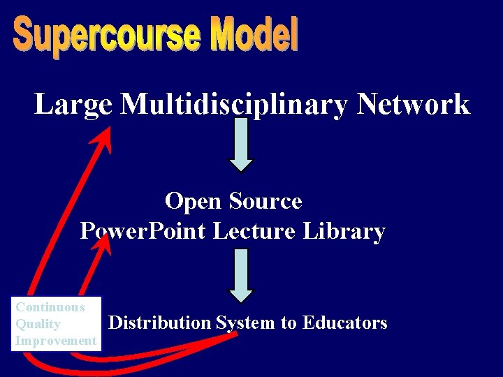 Large Multidisciplinary Network Open Source Power. Point Lecture Library Continuous Quality Improvement Distribution System