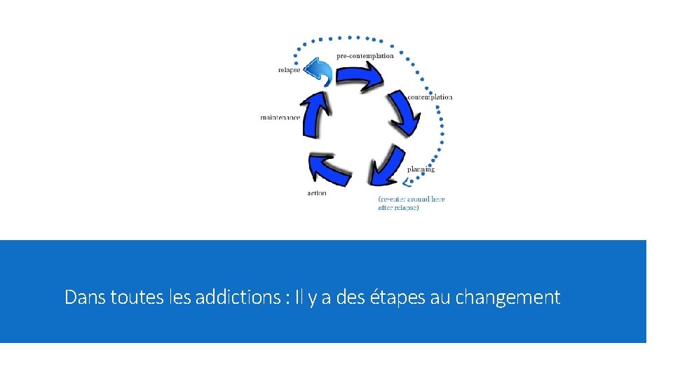 Dans toutes les addictions : Il y a des étapes au changement 