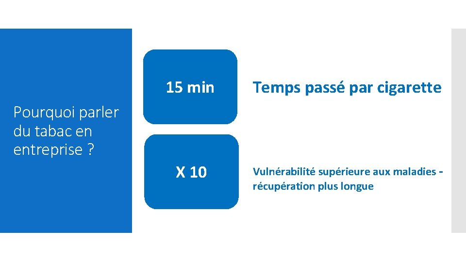 15 min Temps passé par cigarette X 10 Vulnérabilité supérieure aux maladies – récupération