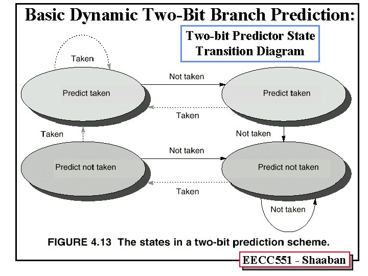 Basic Dynamic Two-Bit Branch Prediction: Two-bit Predictor State Transition Diagram EECC 551 - Shaaban