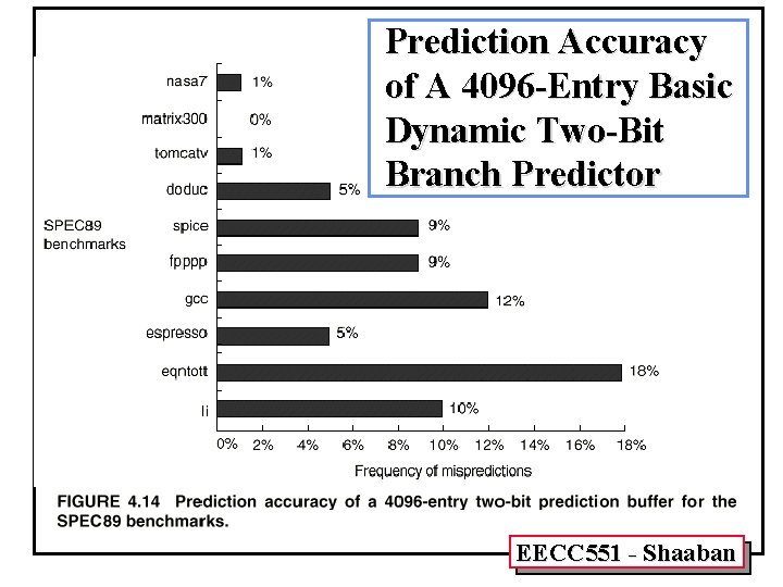 Prediction Accuracy of A 4096 -Entry Basic Dynamic Two-Bit Branch Predictor EECC 551 -