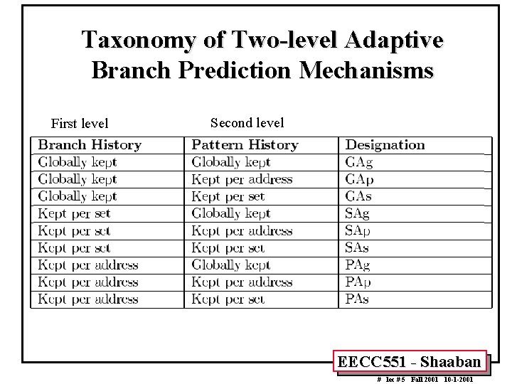 Taxonomy of Two-level Adaptive Branch Prediction Mechanisms First level Second level EECC 551 -