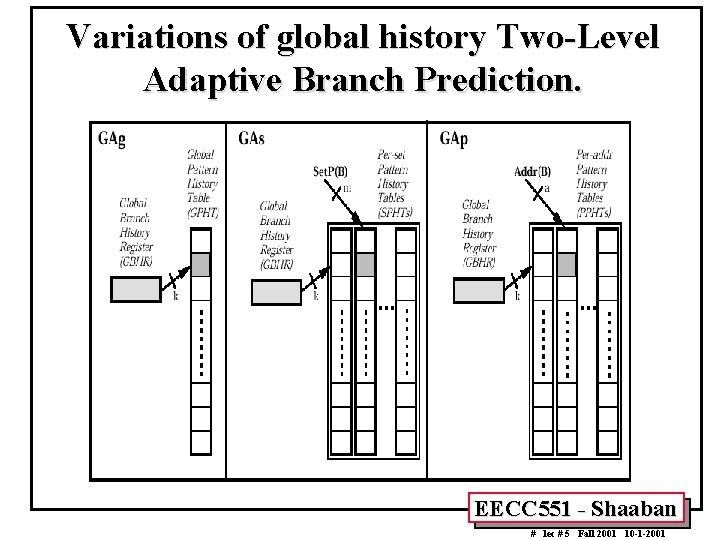 Variations of global history Two-Level Adaptive Branch Prediction. EECC 551 - Shaaban # lec