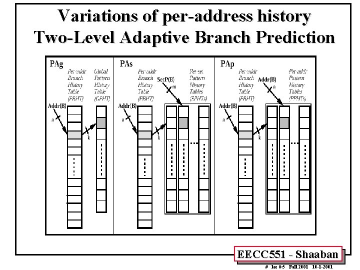 Variations of per-address history Two-Level Adaptive Branch Prediction EECC 551 - Shaaban # lec