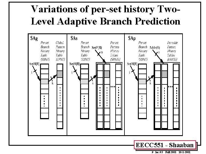 Variations of per-set history Two. Level Adaptive Branch Prediction EECC 551 - Shaaban #