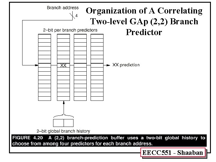 Organization of A Correlating Two-level GAp (2, 2) Branch Predictor EECC 551 - Shaaban