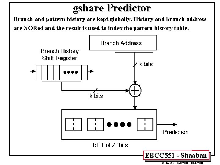 gshare Predictor Branch and pattern history are kept globally. History and branch address are