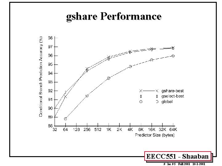gshare Performance EECC 551 - Shaaban # lec # 5 Fall 2001 10 -1