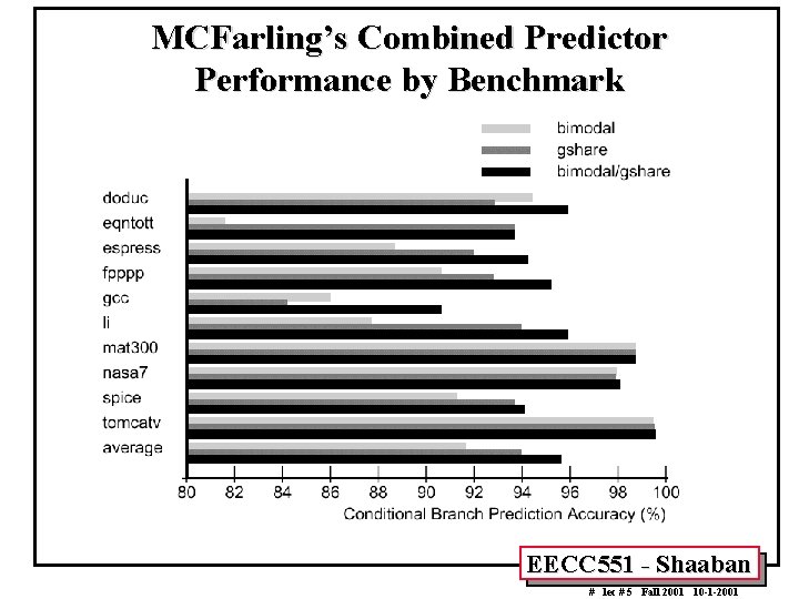 MCFarling’s Combined Predictor Performance by Benchmark EECC 551 - Shaaban # lec # 5