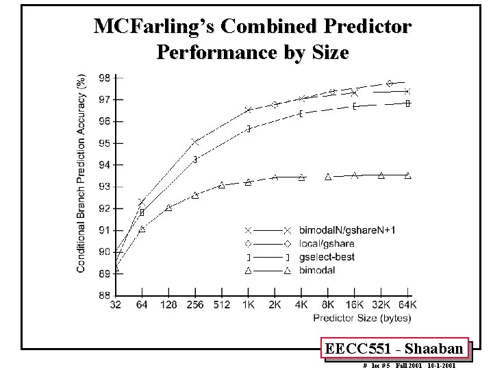 MCFarling’s Combined Predictor Performance by Size EECC 551 - Shaaban # lec # 5