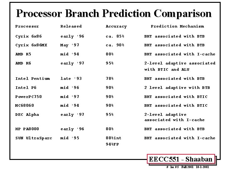 Processor Branch Prediction Comparison Processor Released Accuracy Prediction Mechanism Cyrix 6 x 86 early